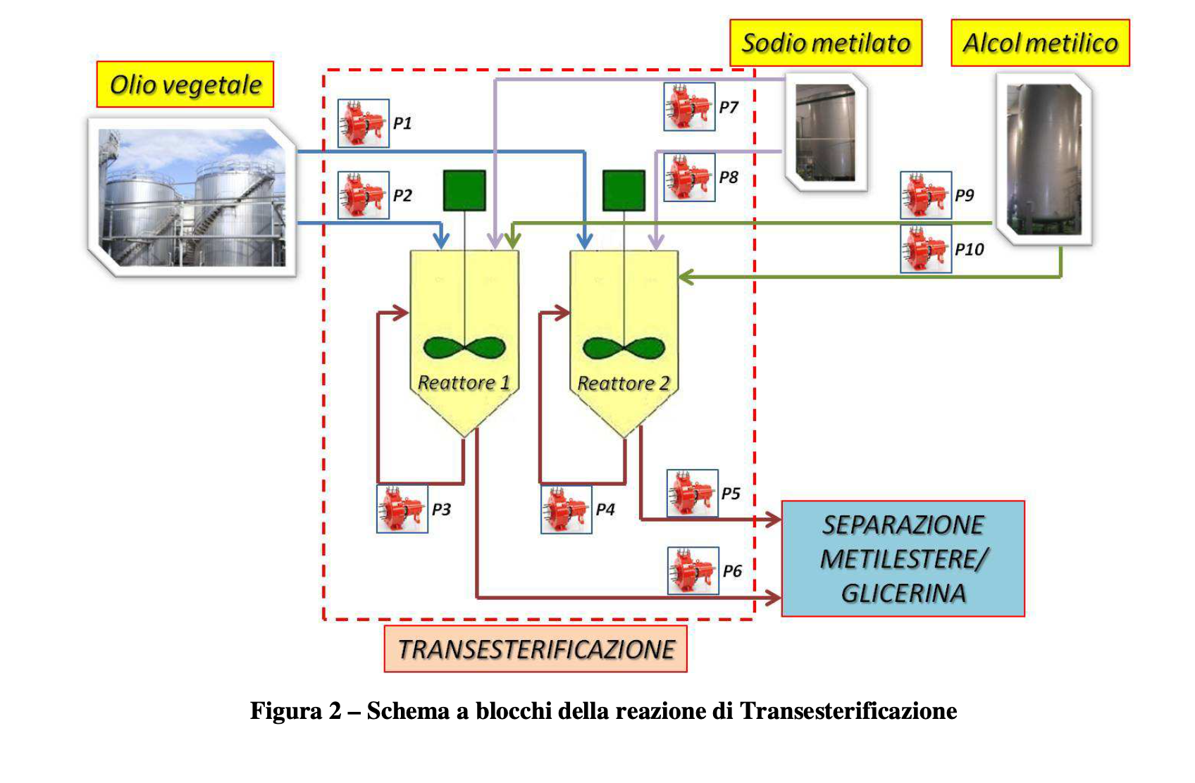 Processo di transesterificazione