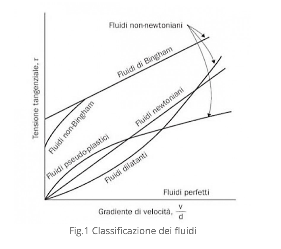 Fluidi viscosi