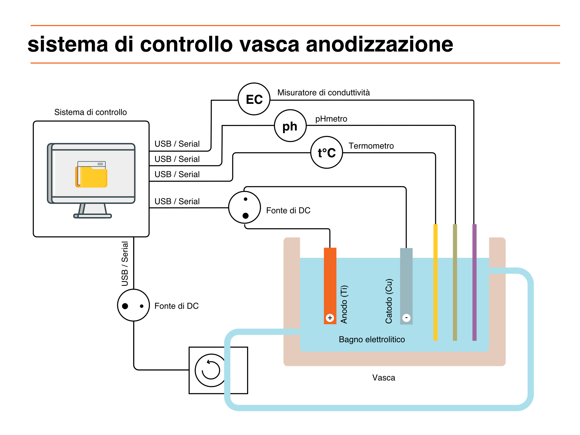 Vasca anodizzazione