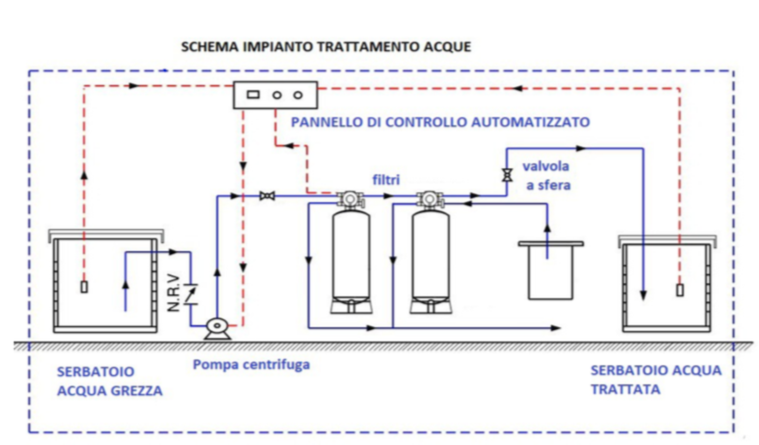 Impianto trattamento acque Trattamento acque