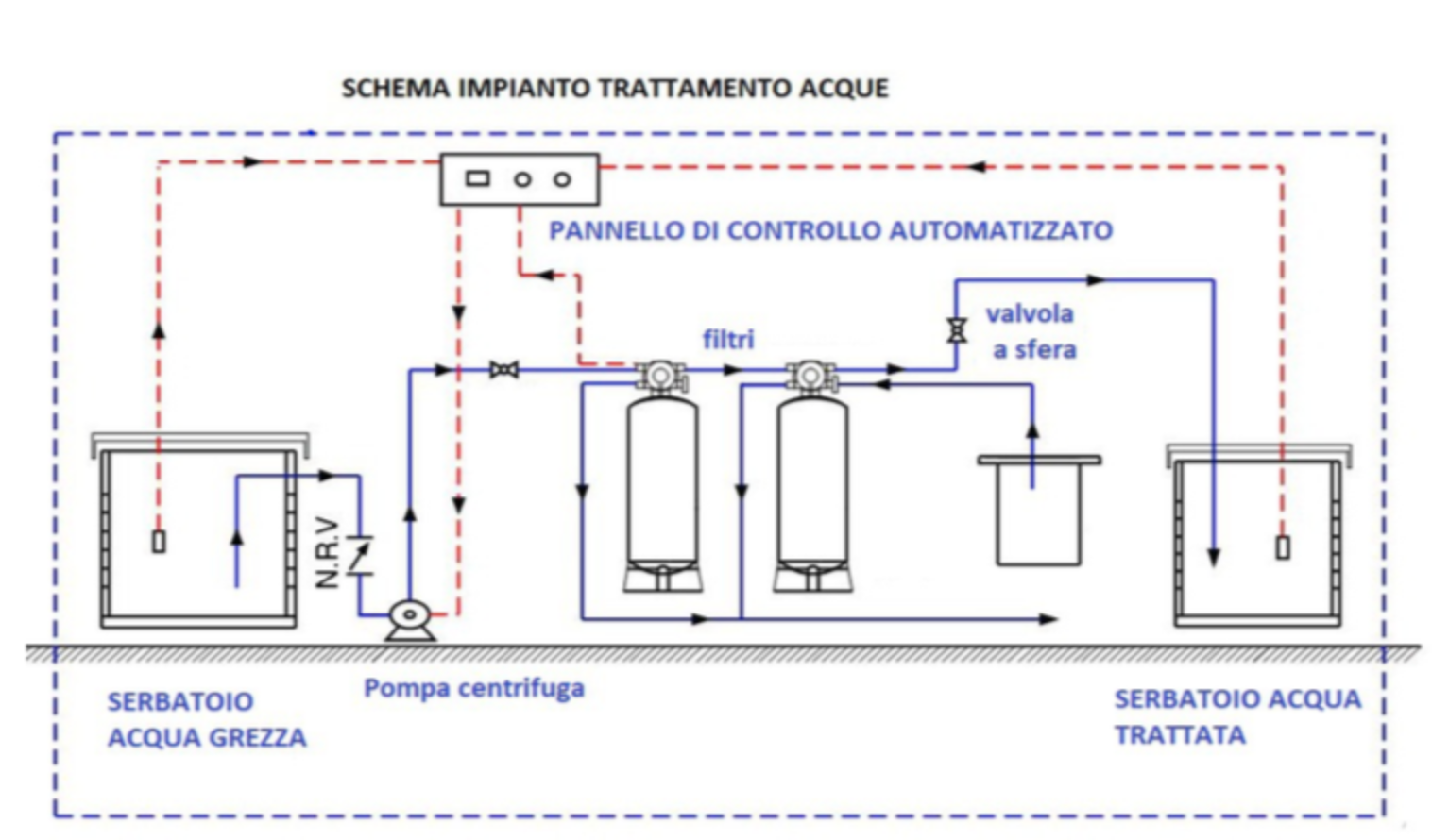 Trattamento acque