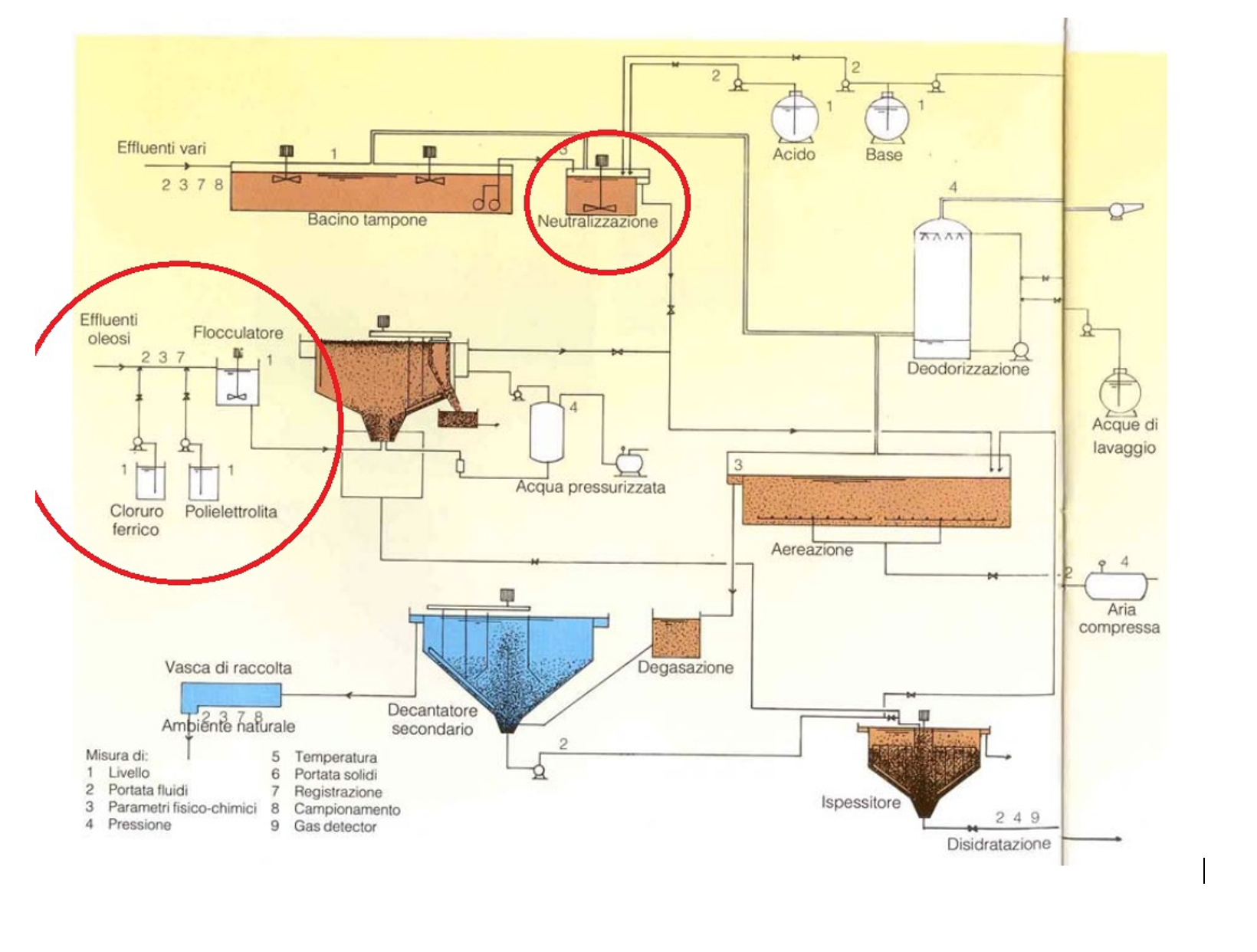 schemaDosaggio Schema impianto dosaggio
