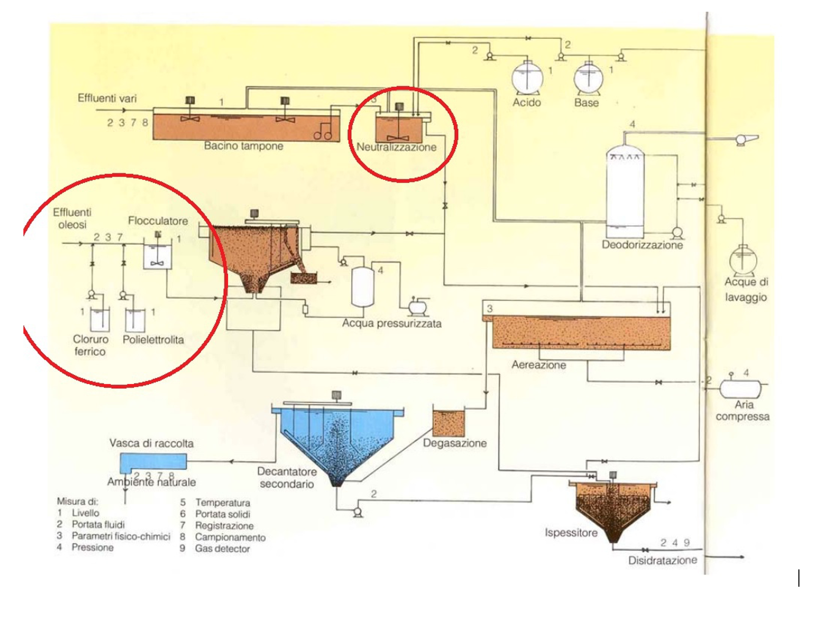 Schema impianto dosaggio