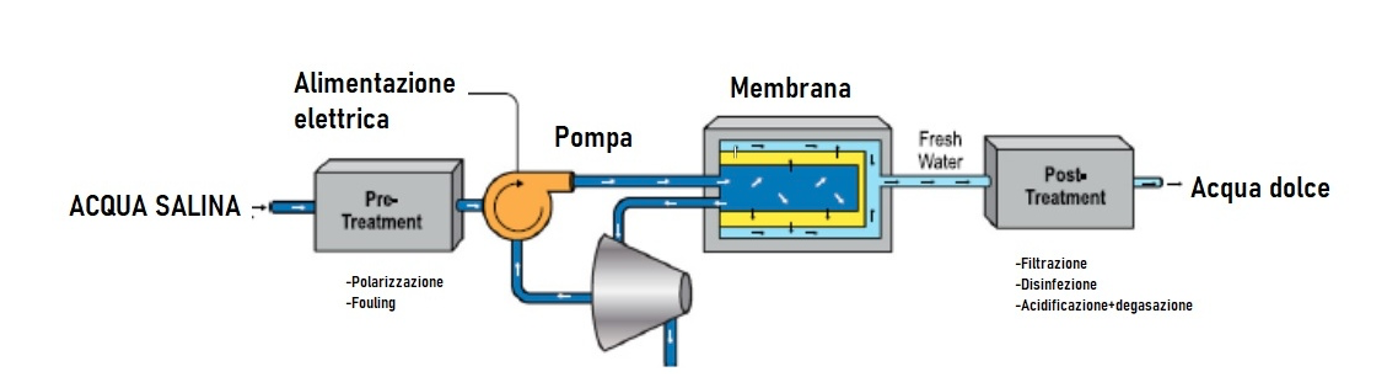 impianto osmosi