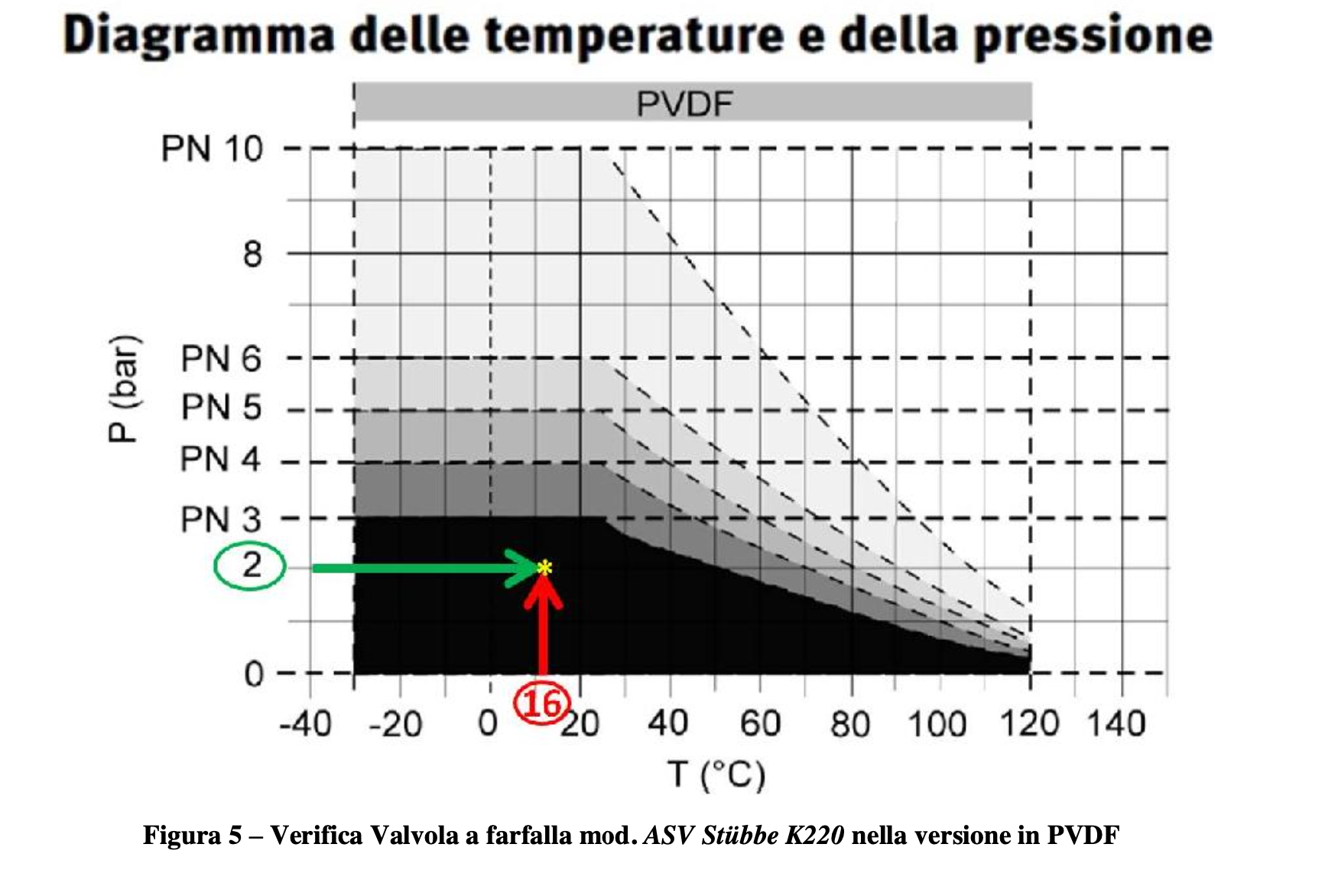 Diagramma temperatura pressione diagramma valvola