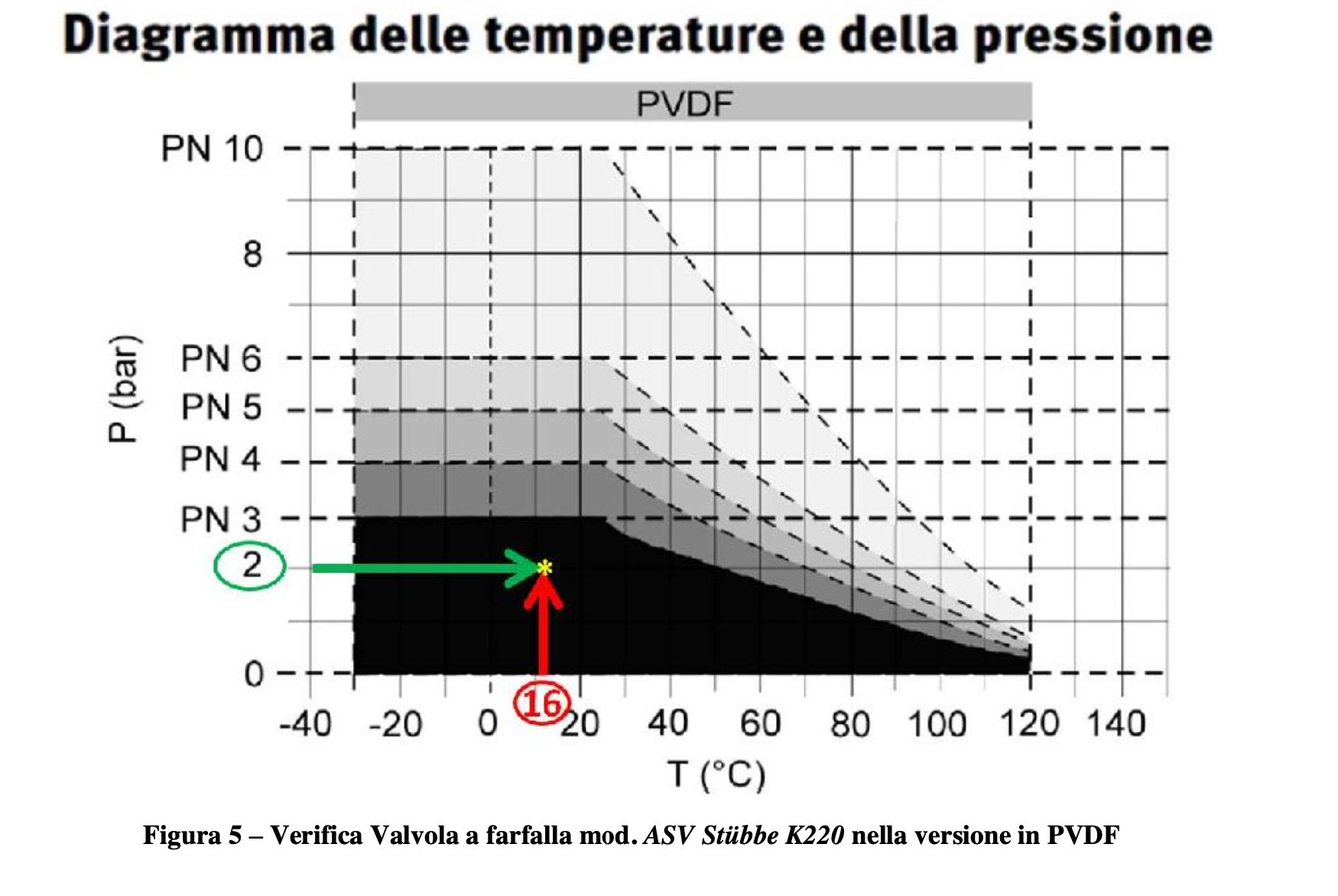 diagramma valvola