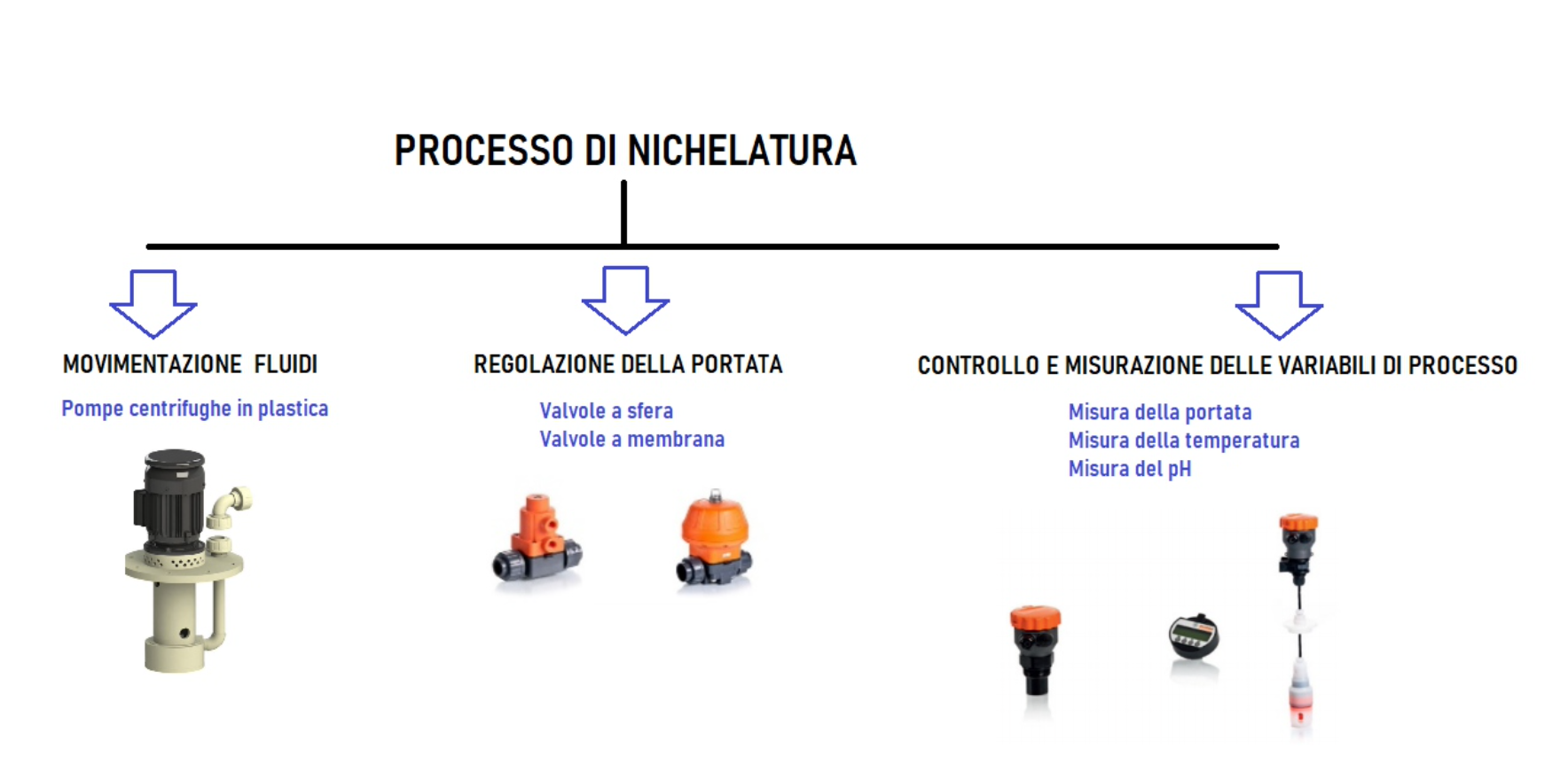 Schema Nichelatura