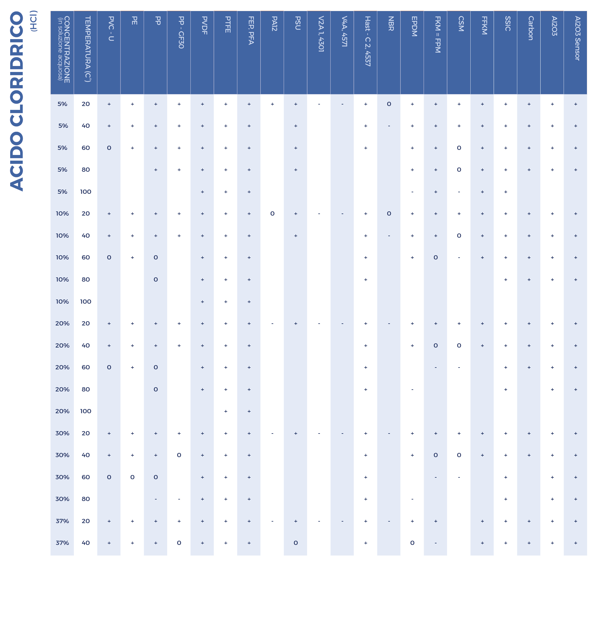 Compatibilità chimica acido cloridrico