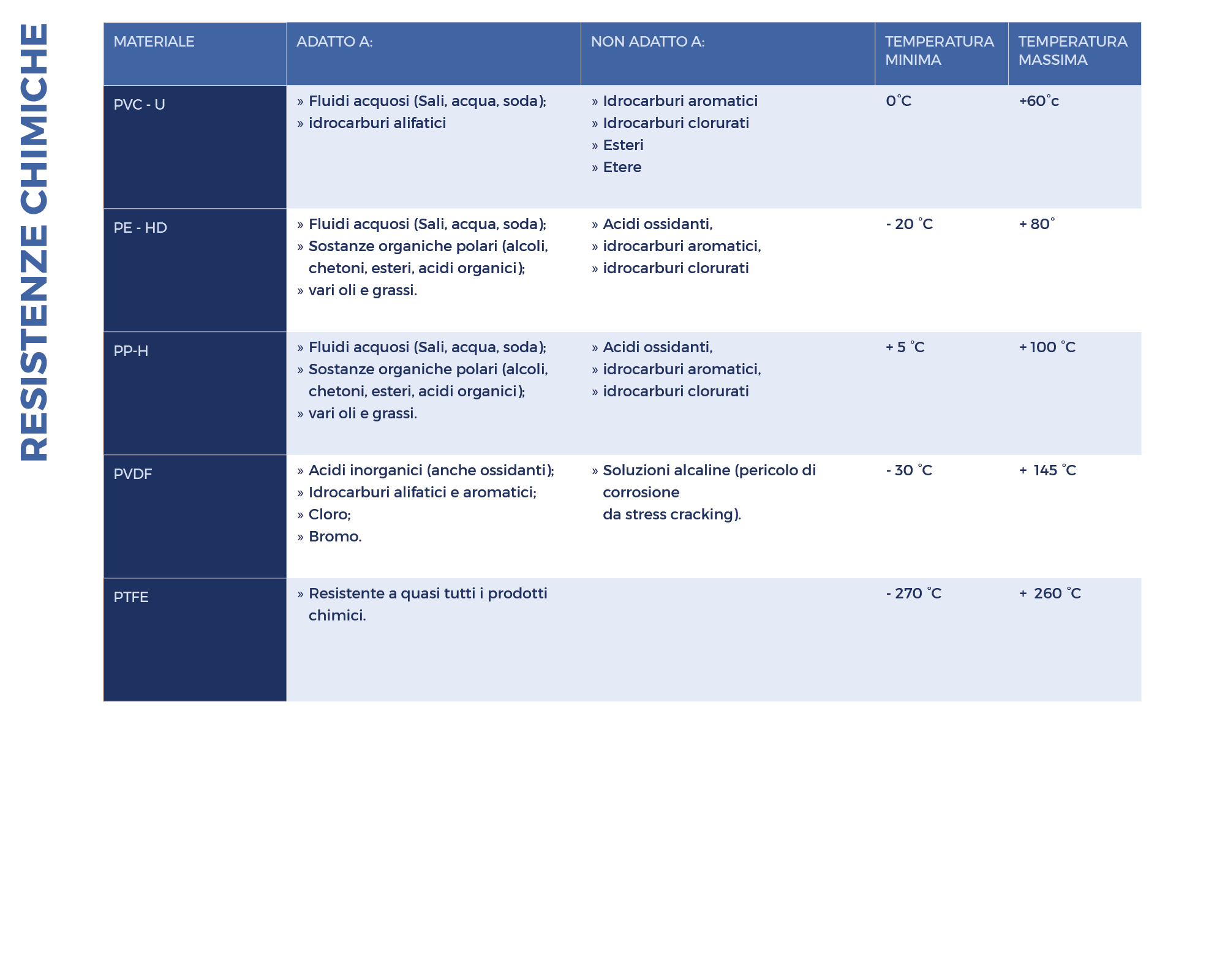 Resistenze chimiche