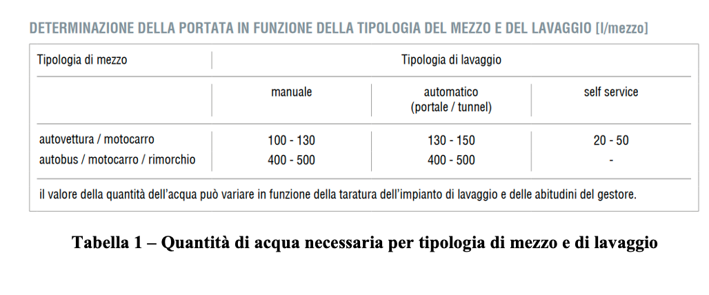 Valvole per autolavaggio