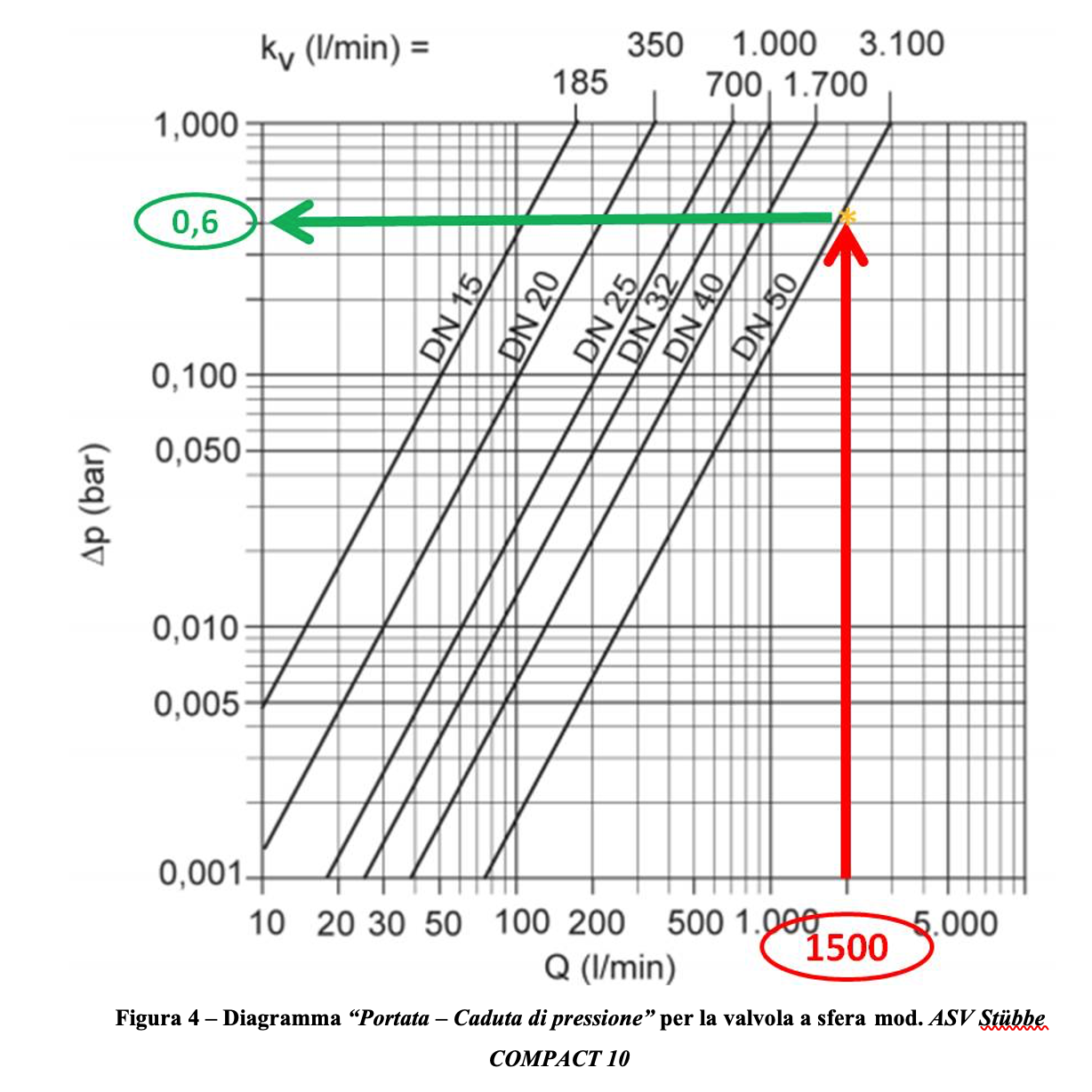 Come dimensionare una valvola