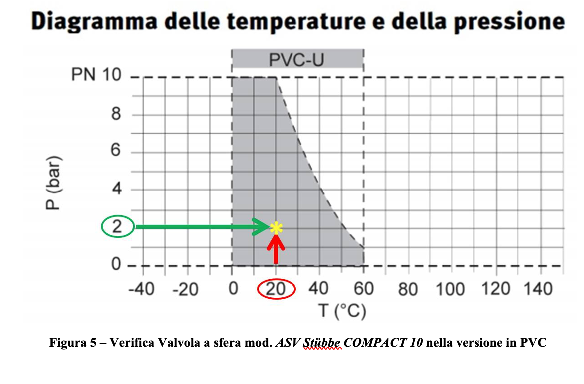 Dimensionamento valvole