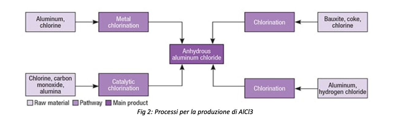 Produzione ALCl3