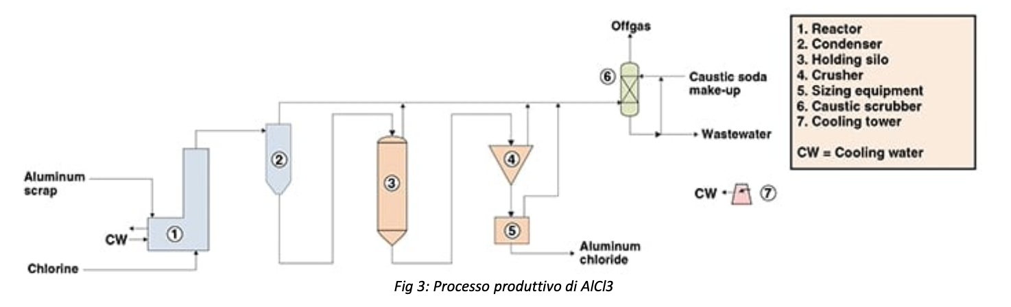 Produzione AlCl3