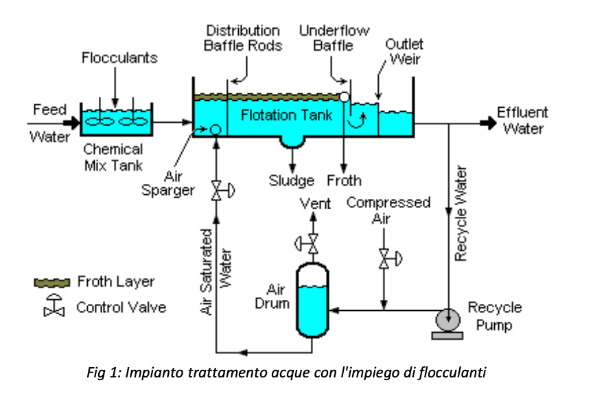 Trattamento acque reflue