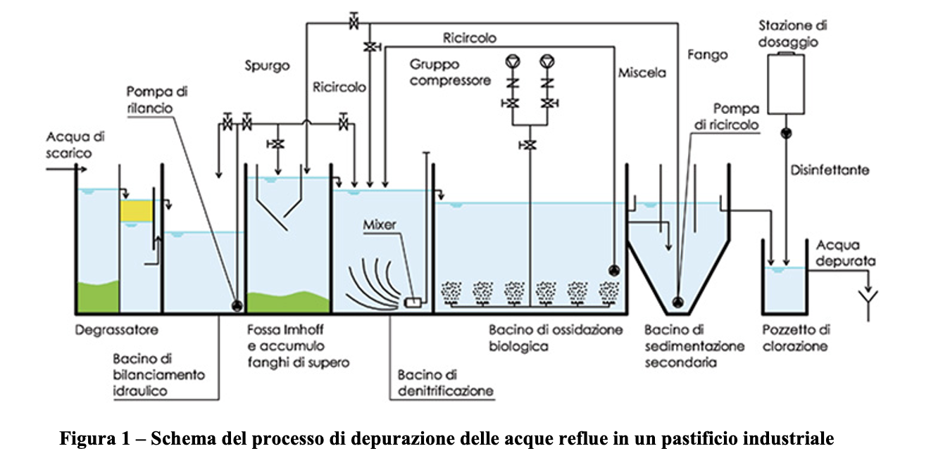 Acque reflue nei pastifici trattamento delle acque reflue nei pastifici