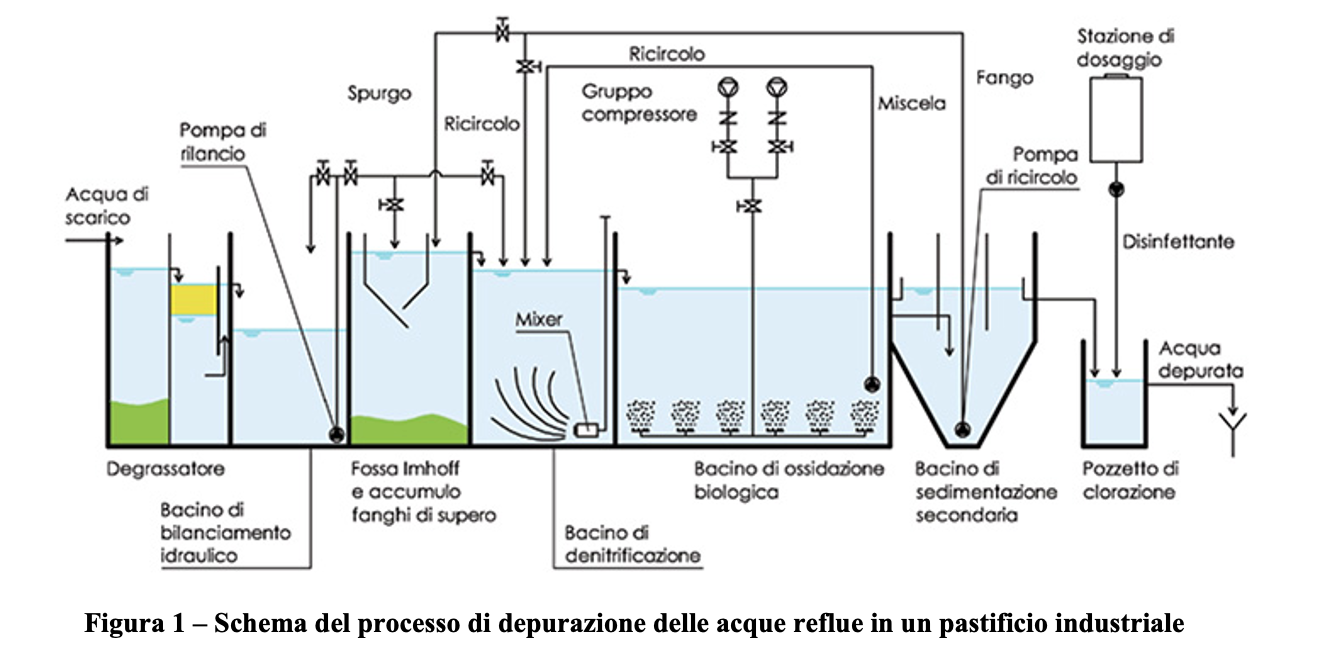 trattamento delle acque reflue nei pastifici